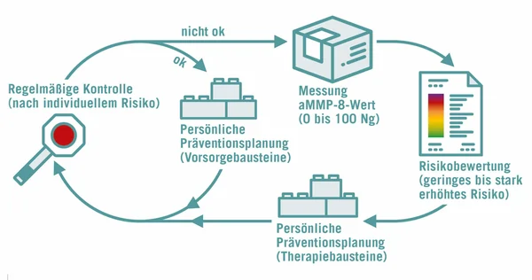 Dauerhafter Schutz durch Präventionsplanung